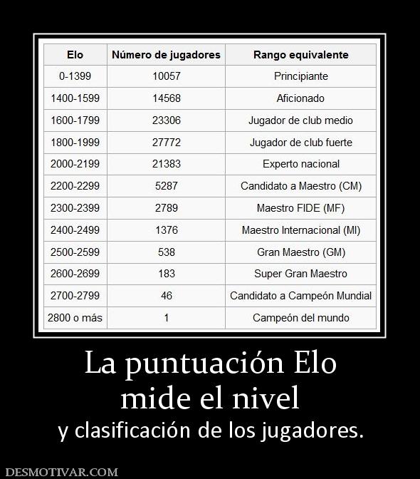 La puntuación Elo mide el nivel  y clasificación de los jugadores.