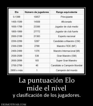 La puntuación Elo mide el nivel  y clasificación de los jugadores.